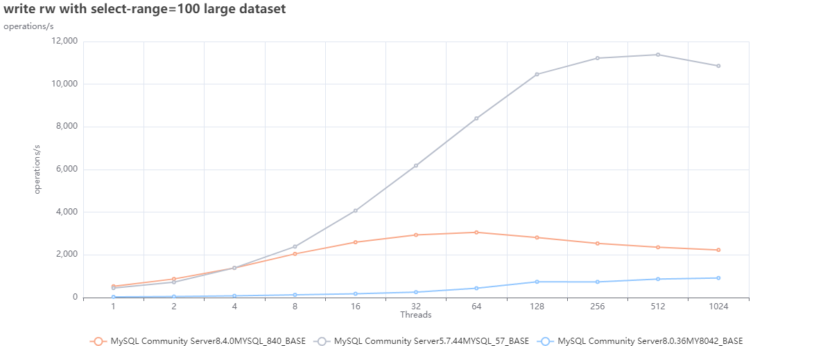 mysql trend default rw large 100 range