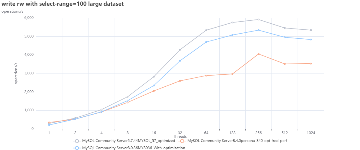 mysql trend optimized rw large 100 range