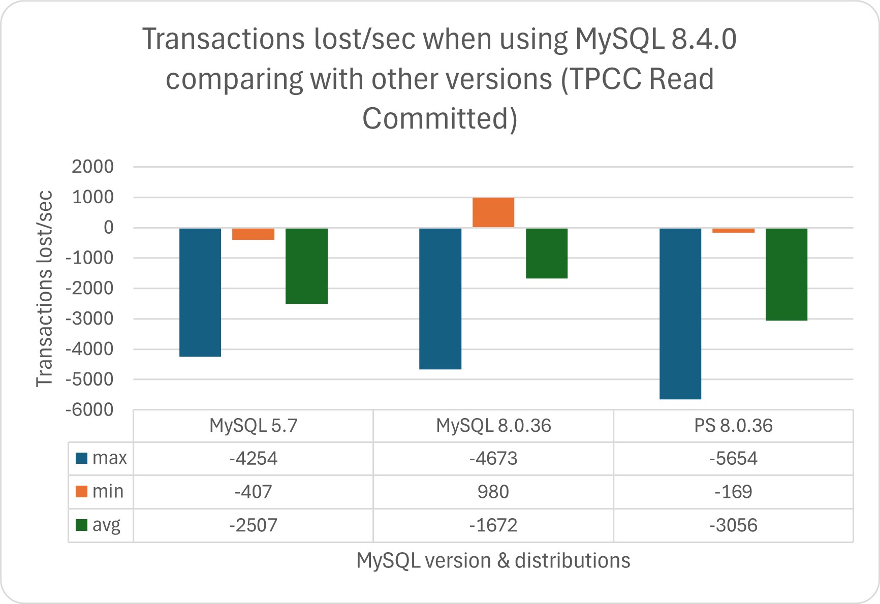 tpcc trx lost rc